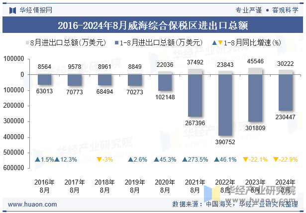 2016-2024年8月威海综合保税区进出口总额