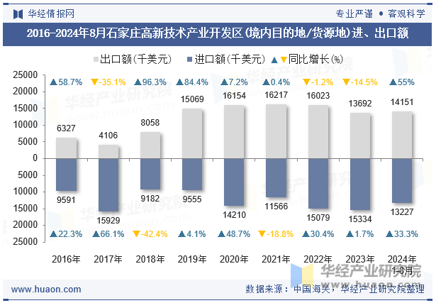 2016-2024年8月石家庄高新技术产业开发区(境内目的地/货源地)进、出口额