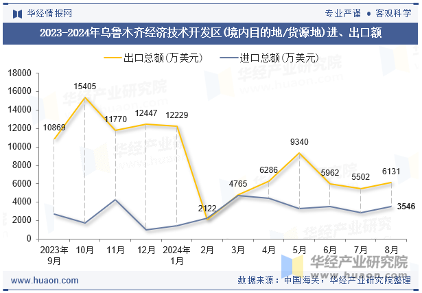 2023-2024年乌鲁木齐经济技术开发区(境内目的地/货源地)进、出口额