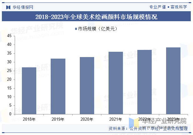 2018-2023年全球美术绘画颜料市场规模情况