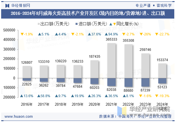 2016-2024年8月威海火炬高技术产业开发区(境内目的地/货源地)进、出口额