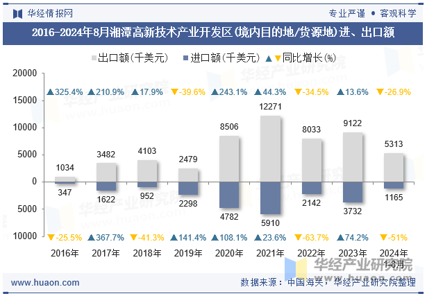 2016-2024年8月湘潭高新技术产业开发区(境内目的地/货源地)进、出口额