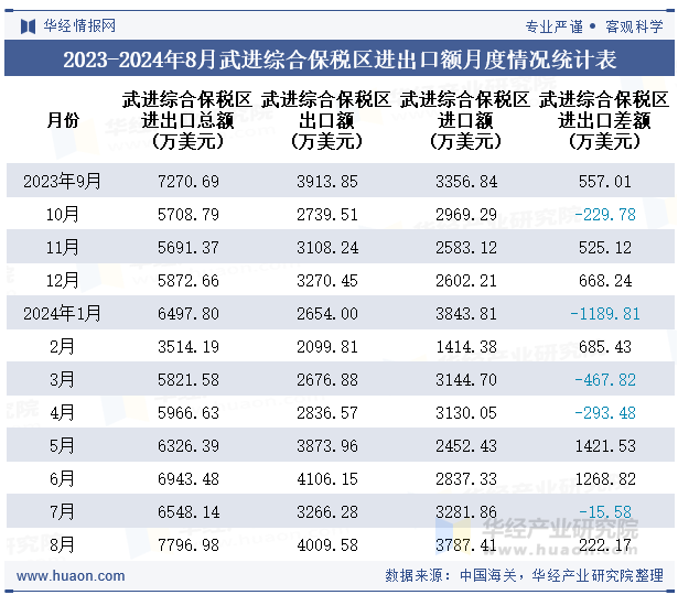 2023-2024年8月武进综合保税区进出口额月度情况统计表