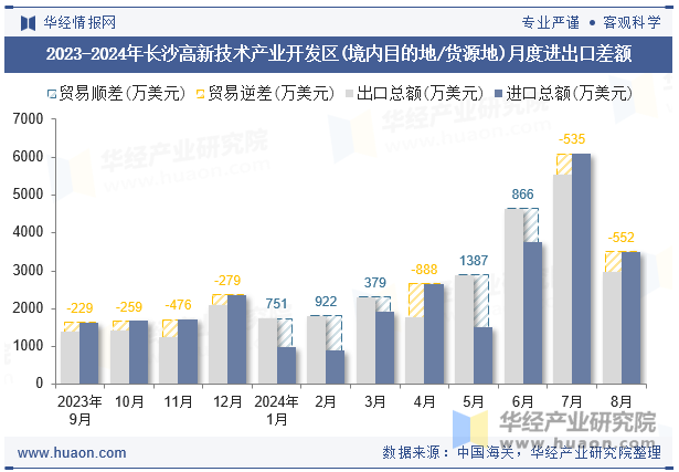 2023-2024年长沙高新技术产业开发区(境内目的地/货源地)月度进出口差额