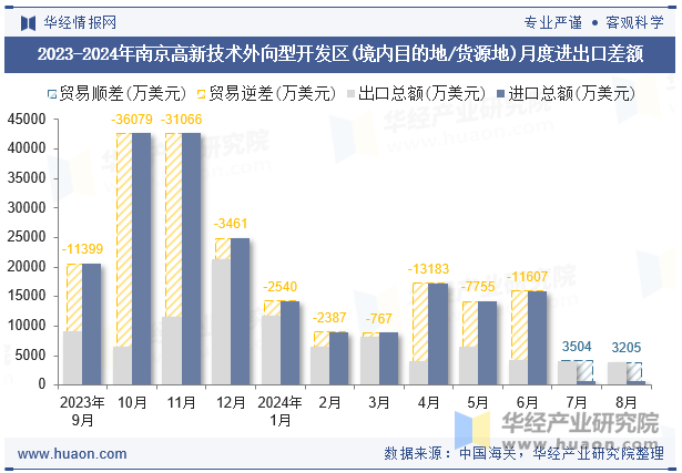 2023-2024年南京高新技术外向型开发区(境内目的地/货源地)月度进出口差额