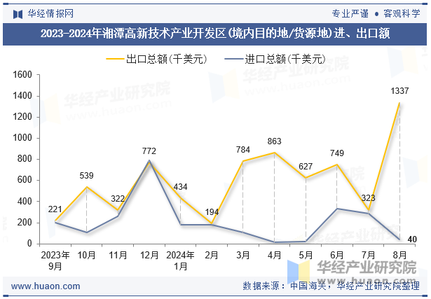 2023-2024年湘潭高新技术产业开发区(境内目的地/货源地)进、出口额