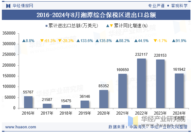 2016-2024年8月湘潭综合保税区进出口总额