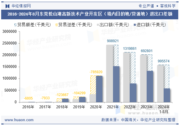 2016-2024年8月东莞松山湖高新技术产业开发区（境内目的地/货源地）进出口差额