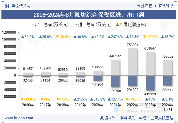 2016-2024年8月潍坊综合保税区进、出口额