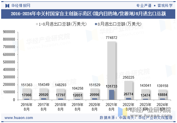 2016-2024年中关村国家自主创新示范区(境内目的地/货源地)8月进出口总额