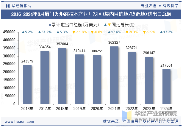 2016-2024年8月厦门火炬高技术产业开发区(境内目的地/货源地)进出口总额