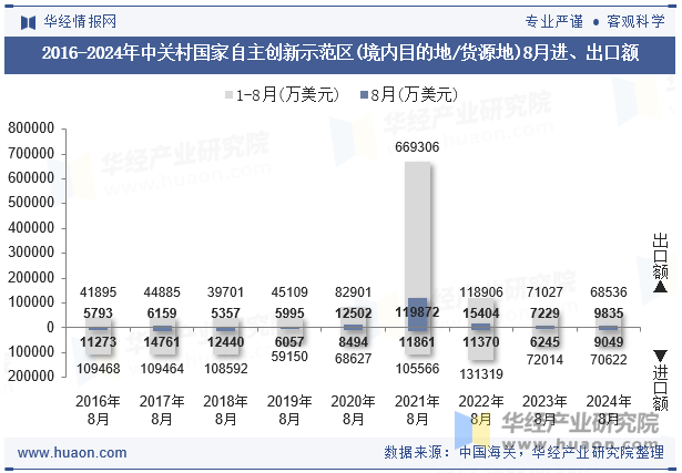 2016-2024年中关村国家自主创新示范区(境内目的地/货源地)8月进、出口额