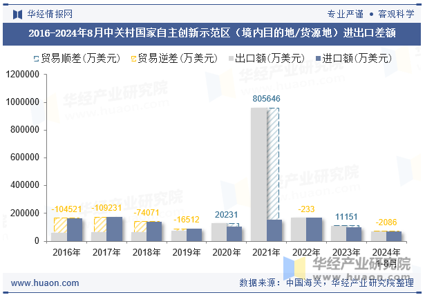 2016-2024年8月中关村国家自主创新示范区（境内目的地/货源地）进出口差额