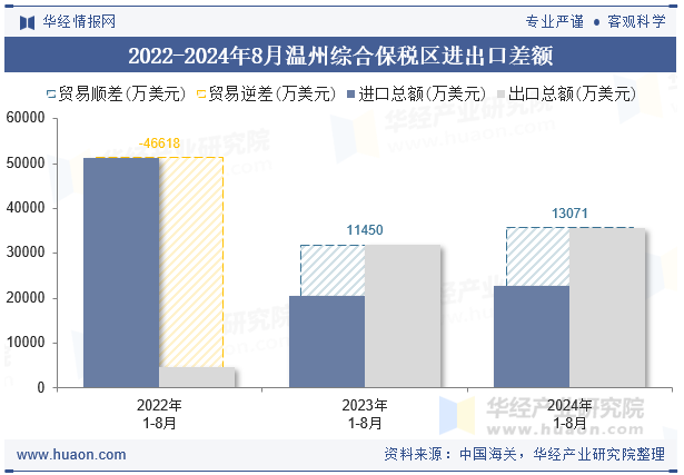 2022-2024年8月温州综合保税区进出口差额