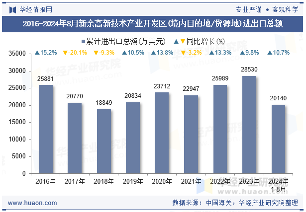 2016-2024年8月新余高新技术产业开发区(境内目的地/货源地)进出口总额