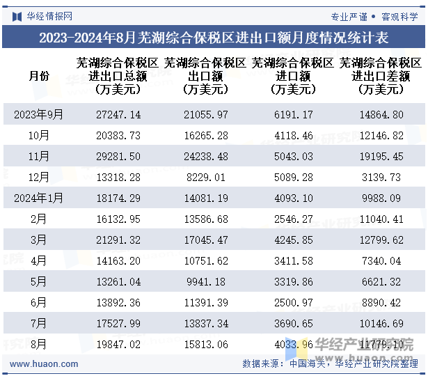 2023-2024年8月芜湖综合保税区进出口额月度情况统计表