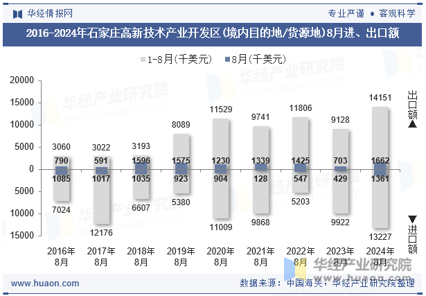 2016-2024年石家庄高新技术产业开发区(境内目的地/货源地)8月进、出口额