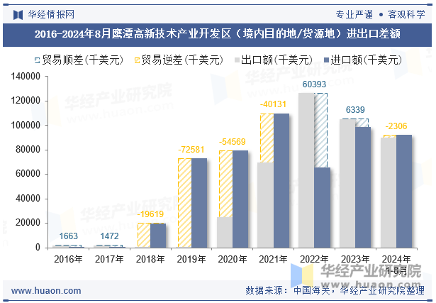 2016-2024年8月鹰潭高新技术产业开发区（境内目的地/货源地）进出口差额