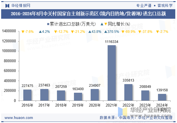 2016-2024年8月中关村国家自主创新示范区(境内目的地/货源地)进出口总额