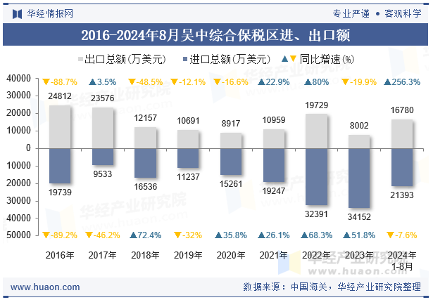 2016-2024年8月吴中综合保税区进、出口额