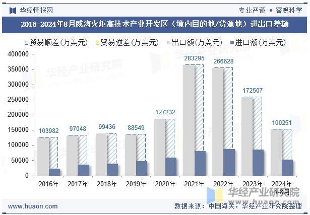 2016-2024年8月威海火炬高技术产业开发区（境内目的地/货源地）进出口差额