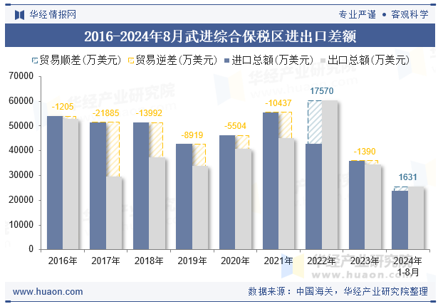 2016-2024年8月武进综合保税区进出口差额