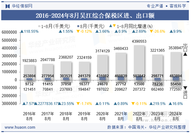 2016-2024年8月吴江综合保税区进、出口额