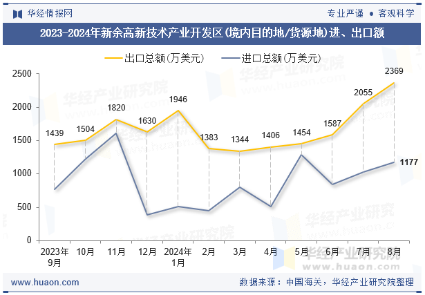 2023-2024年新余高新技术产业开发区(境内目的地/货源地)进、出口额
