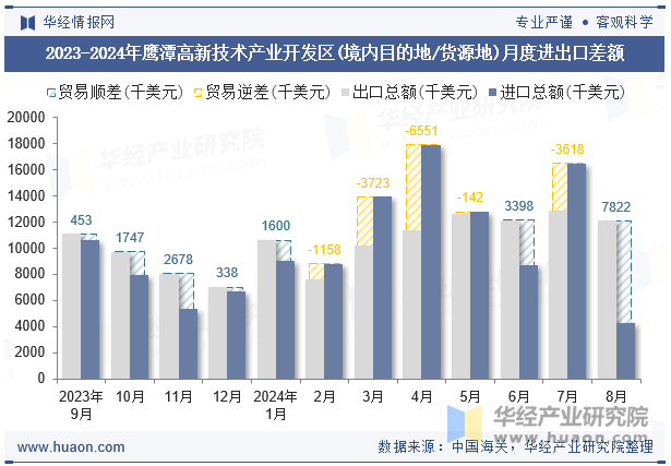 2023-2024年鹰潭高新技术产业开发区(境内目的地/货源地)月度进出口差额