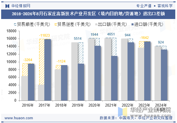 2016-2024年8月石家庄高新技术产业开发区（境内目的地/货源地）进出口差额