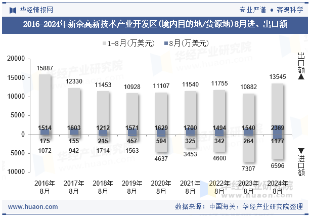 2016-2024年新余高新技术产业开发区(境内目的地/货源地)8月进、出口额