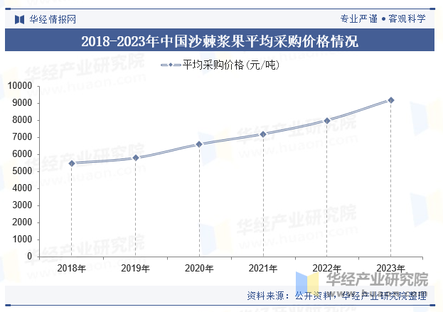 2018-2023年中国沙棘浆果平均采购价格情况