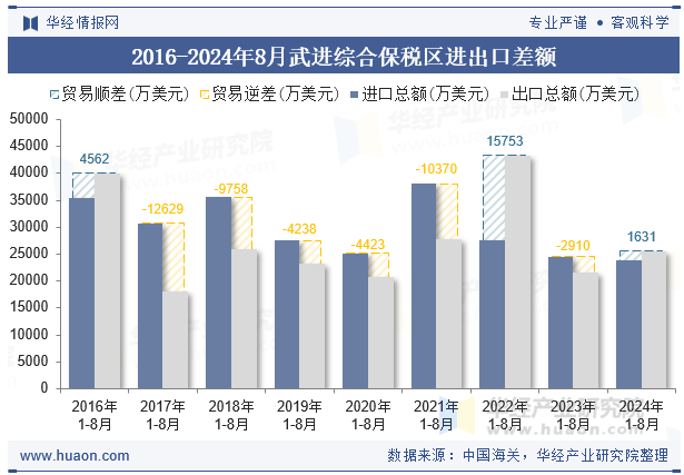 2016-2024年8月武进综合保税区进出口差额