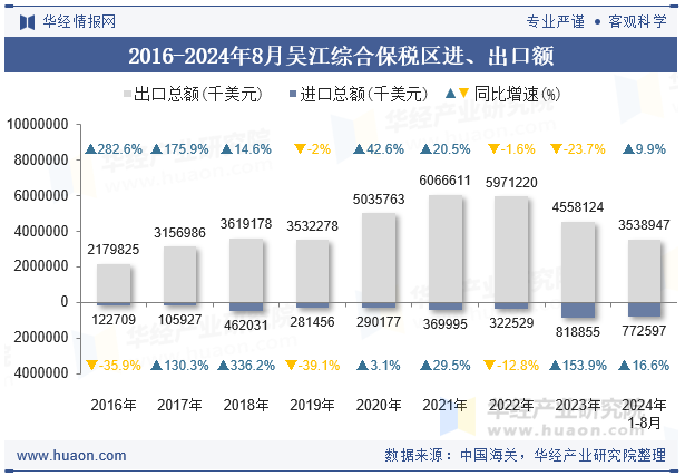 2016-2024年8月吴江综合保税区进、出口额