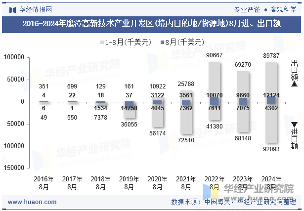 2016-2024年鹰潭高新技术产业开发区(境内目的地/货源地)8月进、出口额