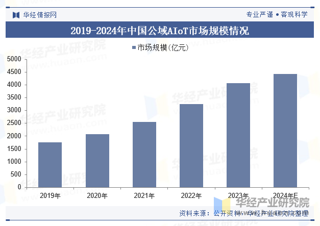 2019-2024年中国公域AIoT市场规模情况