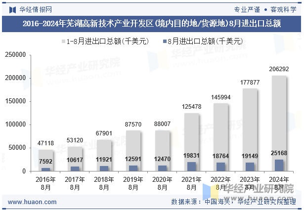 2016-2024年芜湖高新技术产业开发区(境内目的地/货源地)8月进出口总额