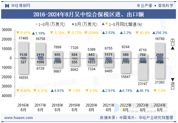 2016-2024年8月吴中综合保税区进、出口额