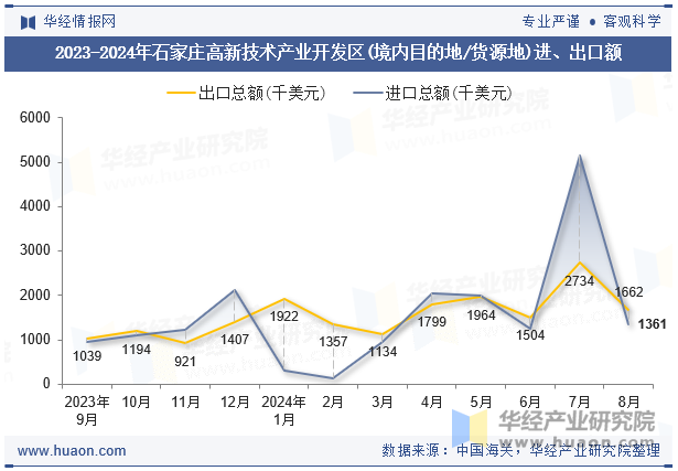 2023-2024年石家庄高新技术产业开发区(境内目的地/货源地)进、出口额