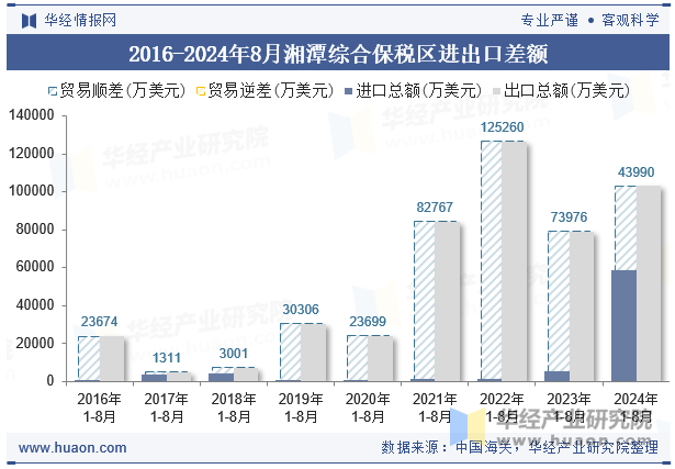 2016-2024年8月湘潭综合保税区进出口差额