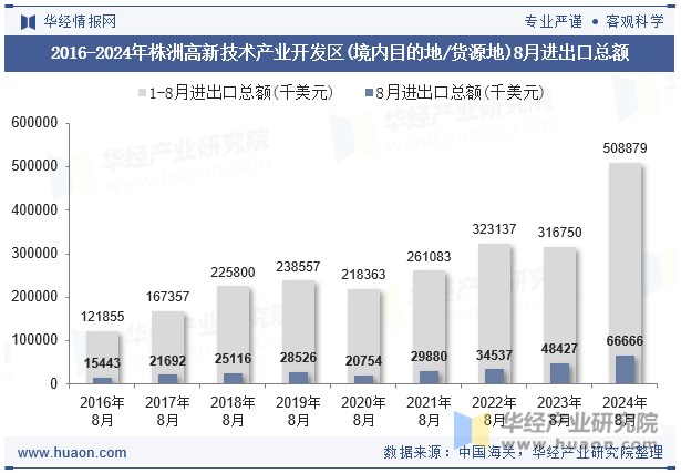 2016-2024年株洲高新技术产业开发区(境内目的地/货源地)8月进出口总额