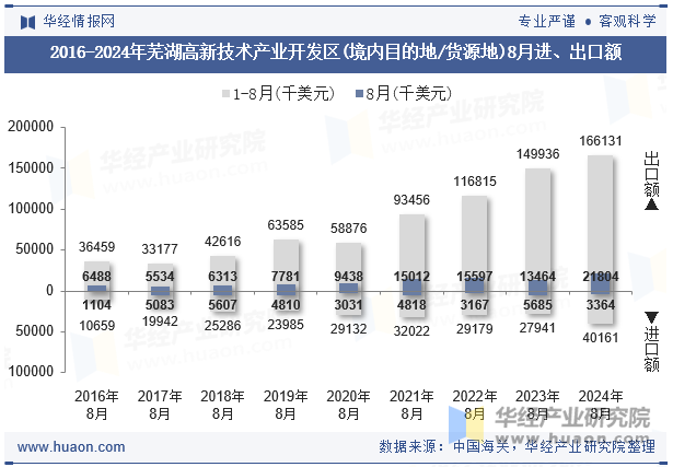 2016-2024年芜湖高新技术产业开发区(境内目的地/货源地)8月进、出口额