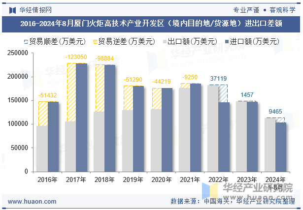 2016-2024年8月厦门火炬高技术产业开发区（境内目的地/货源地）进出口差额