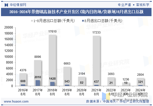 2016-2024年景德镇高新技术产业开发区(境内目的地/货源地)8月进出口总额