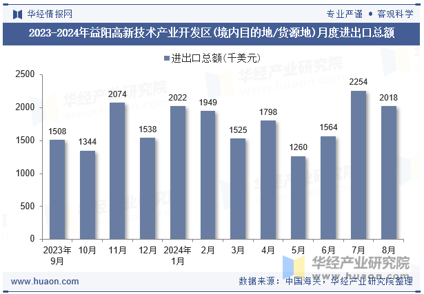 2023-2024年益阳高新技术产业开发区(境内目的地/货源地)月度进出口总额