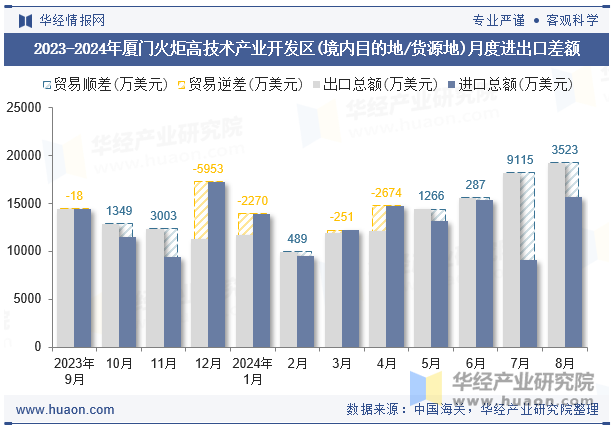 2023-2024年厦门火炬高技术产业开发区(境内目的地/货源地)月度进出口差额