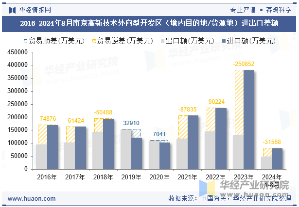 2016-2024年8月南京高新技术外向型开发区（境内目的地/货源地）进出口差额