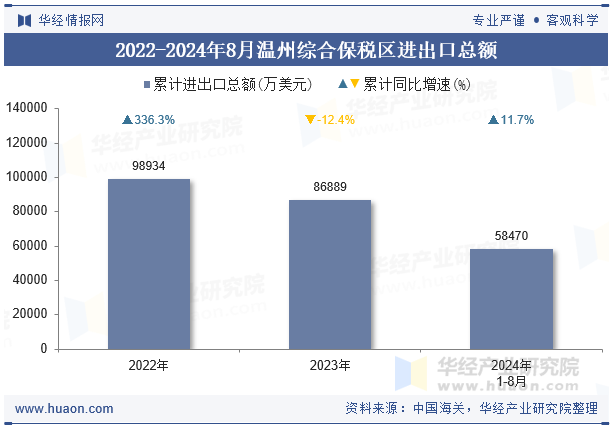 2022-2024年8月温州综合保税区进出口总额