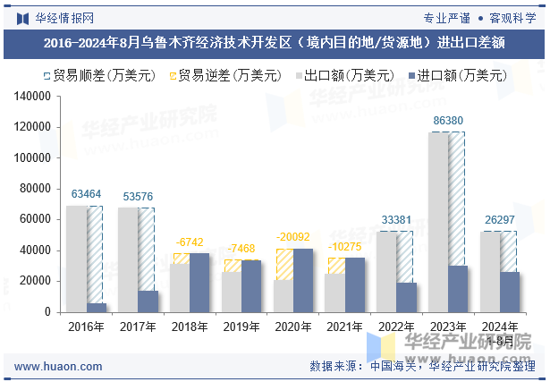 2016-2024年8月乌鲁木齐经济技术开发区（境内目的地/货源地）进出口差额