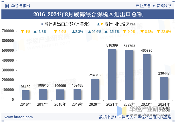 2016-2024年8月威海综合保税区进出口总额